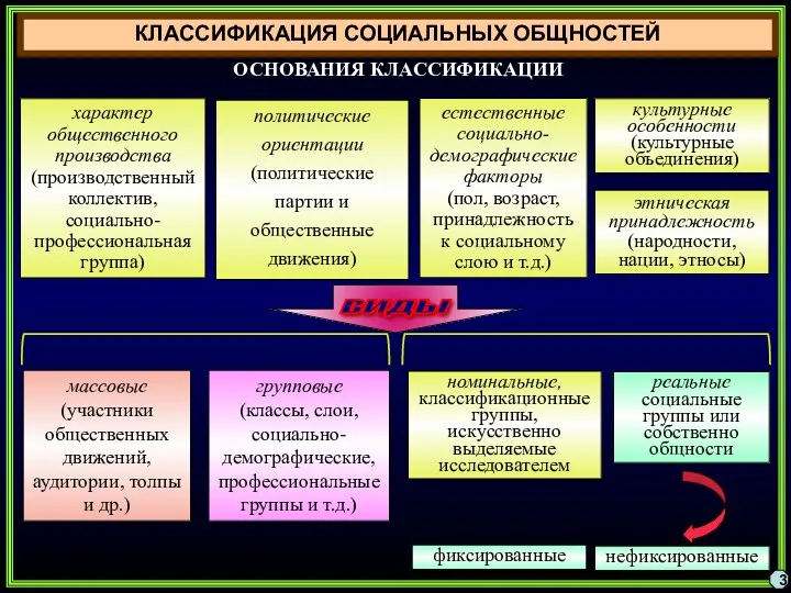 КЛАССИФИКАЦИЯ СОЦИАЛЬНЫХ ОБЩНОСТЕЙ 3 характер общественного производства (производственный коллектив, социально-профессиональная