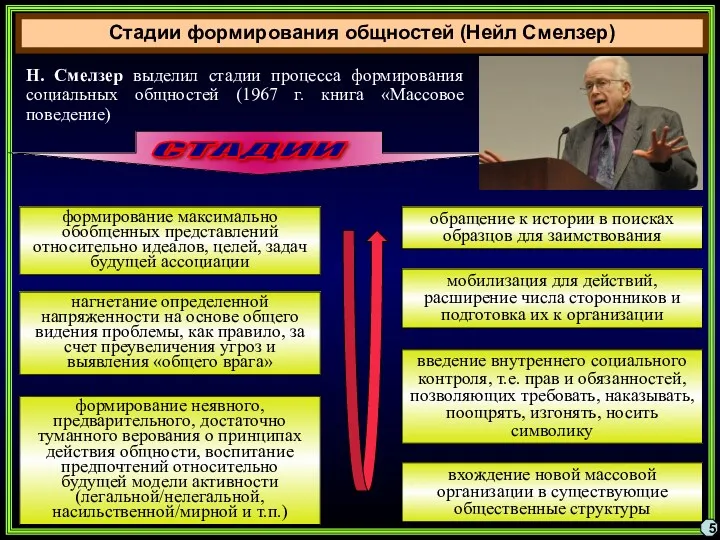 Стадии формирования общностей (Нейл Смелзер) 5 Н. Смелзер выделил стадии