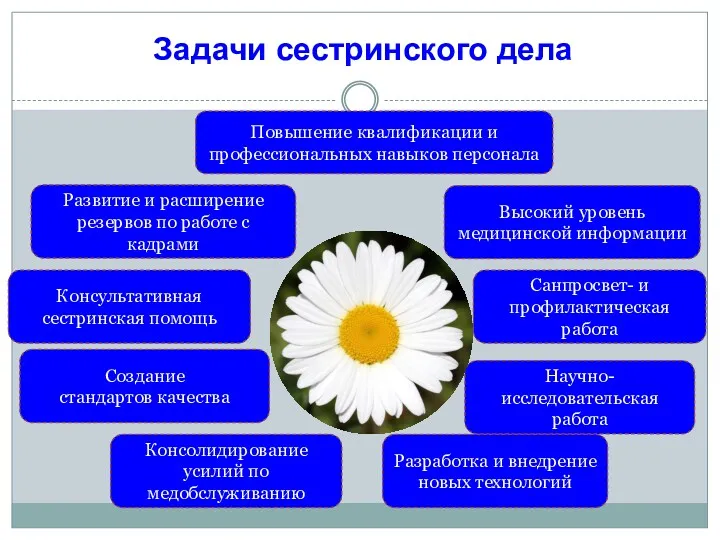 Задачи сестринского дела Консолидирование усилий по медобслуживанию Научно- исследовательская работа