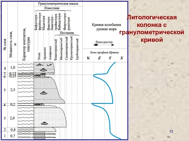 Литологическая колонка с гранулометрической кривой