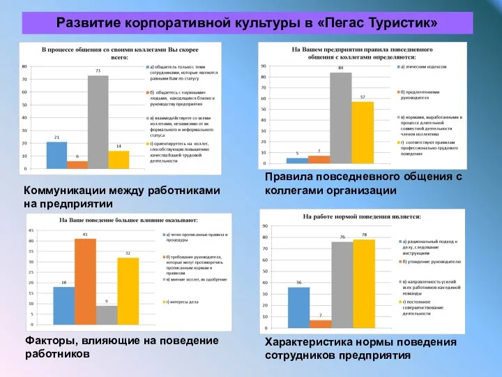 Развитие корпоративной культуры в «Пегас Туристик» Коммуникации между работниками на