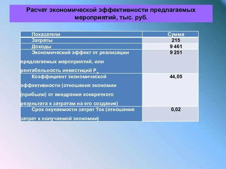 Расчет экономической эффективности предлагаемых мероприятий, тыс. руб.