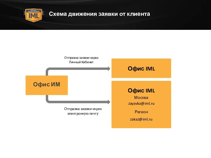 Схема движения заявки от клиента Отправка заявки через Личный Кабинет