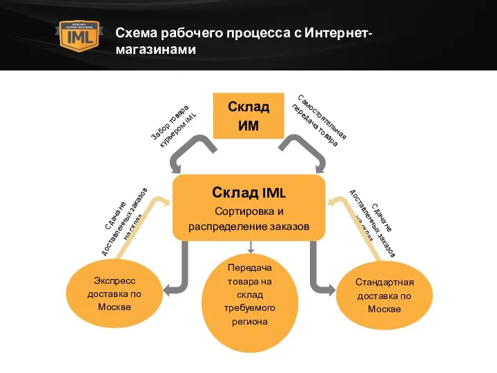 Схема рабочего процесса с Интернет-магазинами Самостоятельная передача товара Сдача не