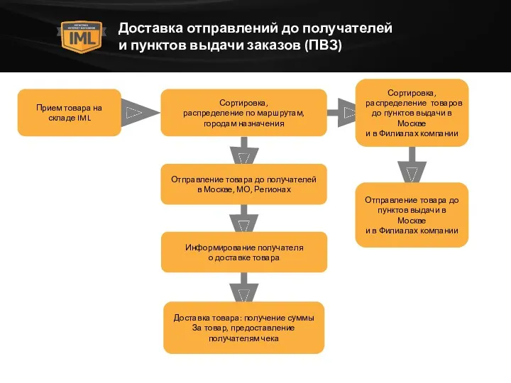 Доставка отправлений до получателей и пунктов выдачи заказов (ПВЗ) Прием