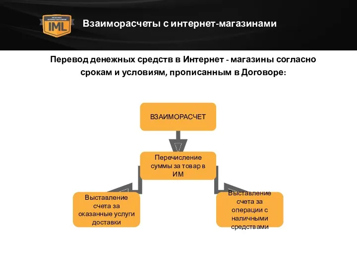 Взаиморасчеты с интернет-магазинами Перевод денежных средств в Интернет - магазины