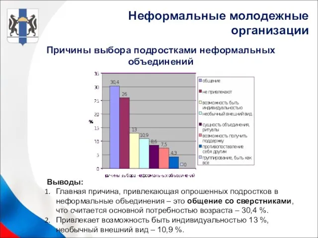 Выводы: Главная причина, привлекающая опрошенных подростков в неформальные объединения –