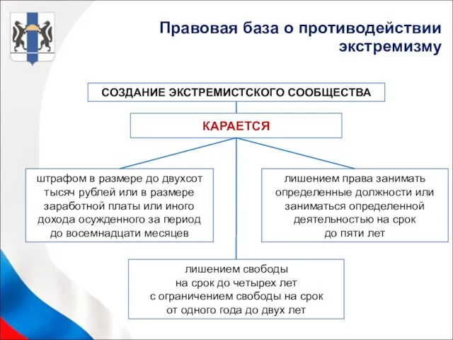 СОЗДАНИЕ ЭКСТРЕМИСТСКОГО СООБЩЕСТВА штрафом в размере до двухсот тысяч рублей