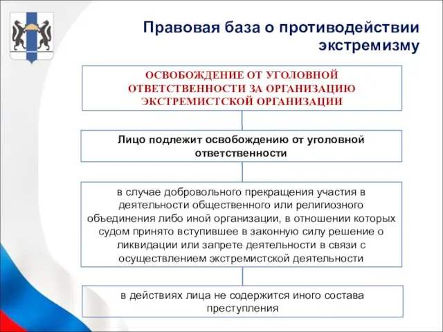 ОСВОБОЖДЕНИЕ ОТ УГОЛОВНОЙ ОТВЕТСТВЕННОСТИ ЗА ОРГАНИЗАЦИЮ ЭКСТРЕМИСТСКОЙ ОРГАНИЗАЦИИ Лицо подлежит