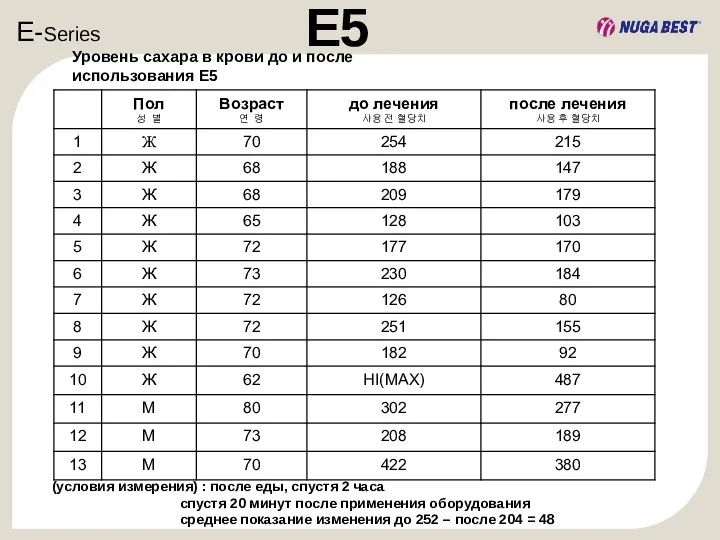 E-Series E5 Уровень сахара в крови до и после использования