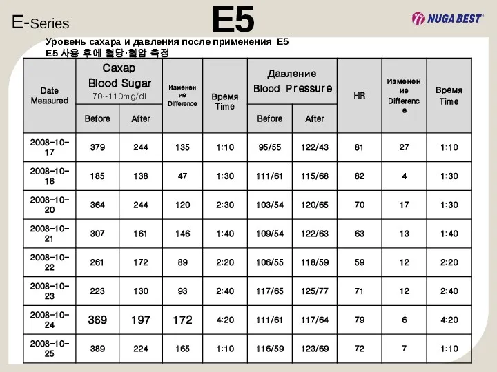 E-Series E5 Уровень сахара и давления после применения E5 E5 사용 후에 혈당·혈압 측정