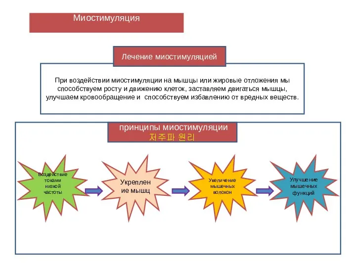 Миостимуляция При воздействии миостимуляции на мышцы или жировые отложения мы