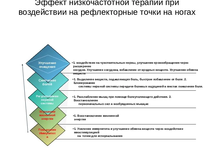 Эффект низкочастотной терапии при воздействии на рефлекторные точки на ногах