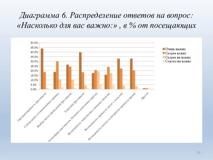 Диаграмма 6. Распределение ответов на вопрос: «Насколько для вас важно:» , в % от посещающих