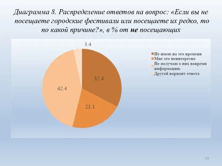 Диаграмма 8. Распределение ответов на вопрос: «Если вы не посещаете