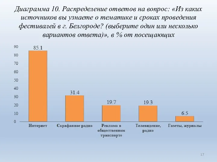 Диаграмма 10. Распределение ответов на вопрос: «Из каких источников вы