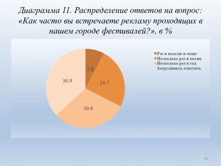 Диаграмма 11. Распределение ответов на вопрос: «Как часто вы встречаете