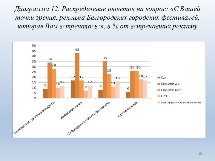 Диаграмма 12. Распределение ответов на вопрос: «С Вашей точки зрения,