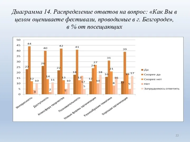 Диаграмма 14. Распределение ответов на вопрос: «Как Вы в целом