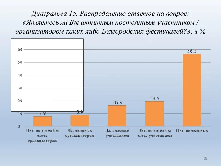 Диаграмма 15. Распределение ответов на вопрос: «Являетесь ли Вы активным