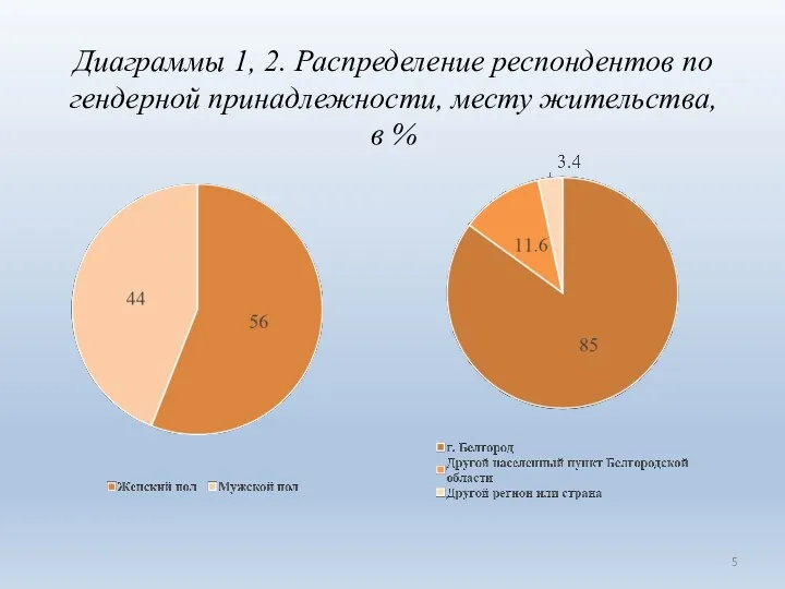 Диаграммы 1, 2. Распределение респондентов по гендерной принадлежности, месту жительства, в %
