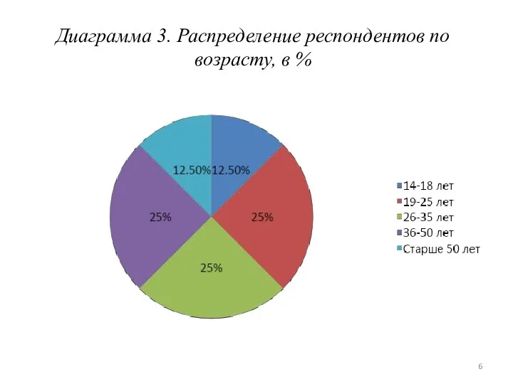 Диаграмма 3. Распределение респондентов по возрасту, в %