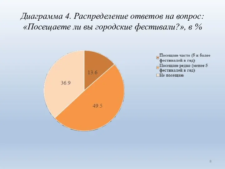 Диаграмма 4. Распределение ответов на вопрос: «Посещаете ли вы городские фестивали?», в %