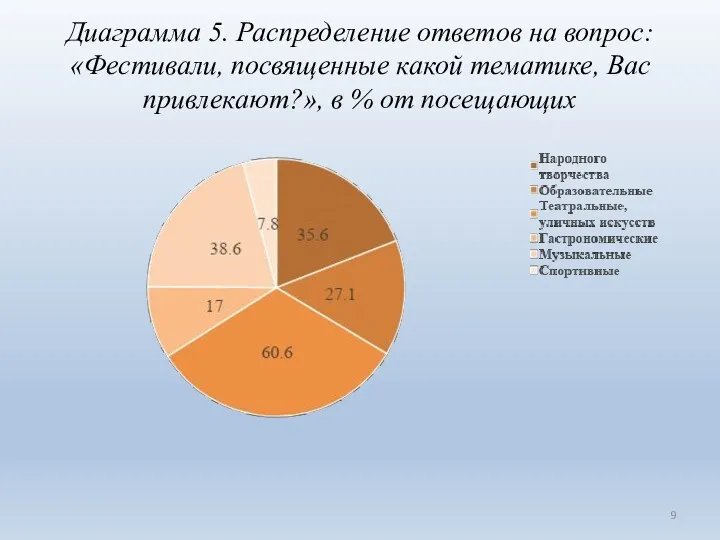 Диаграмма 5. Распределение ответов на вопрос: «Фестивали, посвященные какой тематике, Вас привлекают?», в % от посещающих