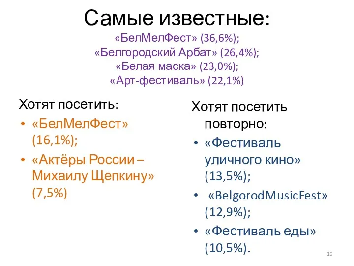Самые известные: «БелМелФест» (36,6%); «Белгородский Арбат» (26,4%); «Белая маска» (23,0%);