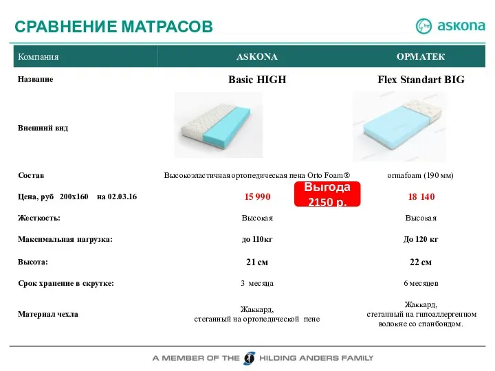 № СРАВНЕНИЕ МАТРАСОВ Выгода 2150 р.