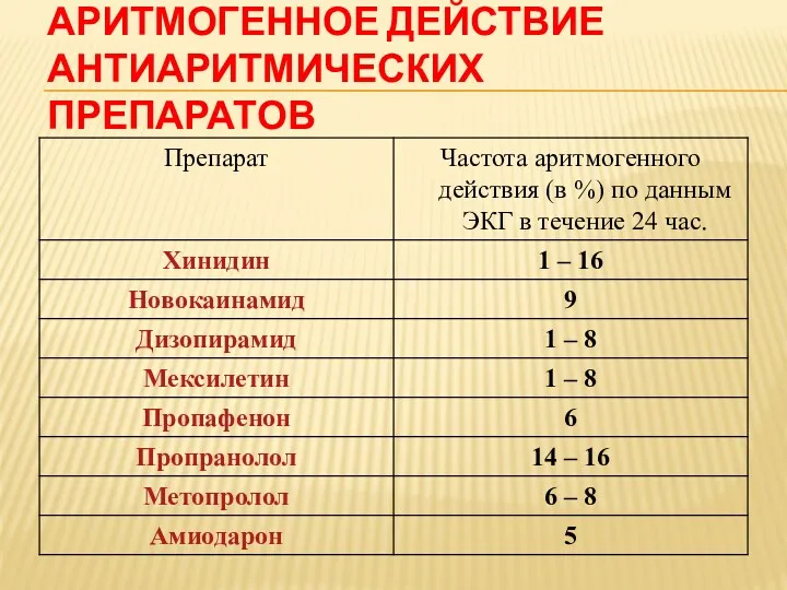 АРИТМОГЕННОЕ ДЕЙСТВИЕ АНТИАРИТМИЧЕСКИХ ПРЕПАРАТОВ