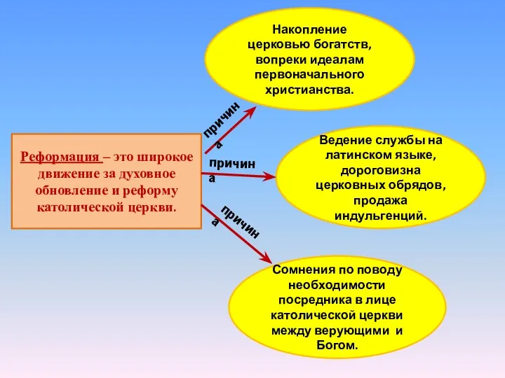 Реформация – это широкое движение за духовное обновление и реформу