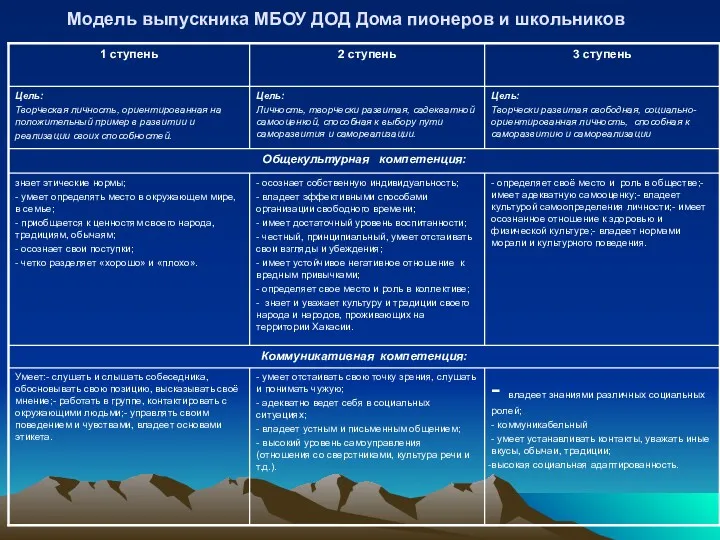 Модель выпускника МБОУ ДОД Дома пионеров и школьников