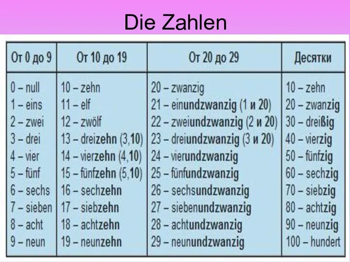 Die Zahlen