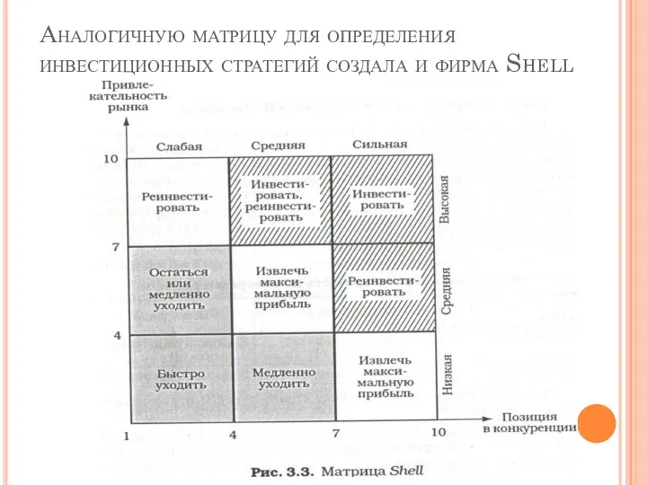 Аналогичную матрицу для определения инвестиционных стратегий создала и фирма Shell