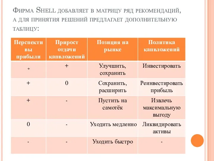 Фирма Shell добавляет в матрицу ряд рекомендаций, а для принятия решений предлагает дополнительную таблицу: