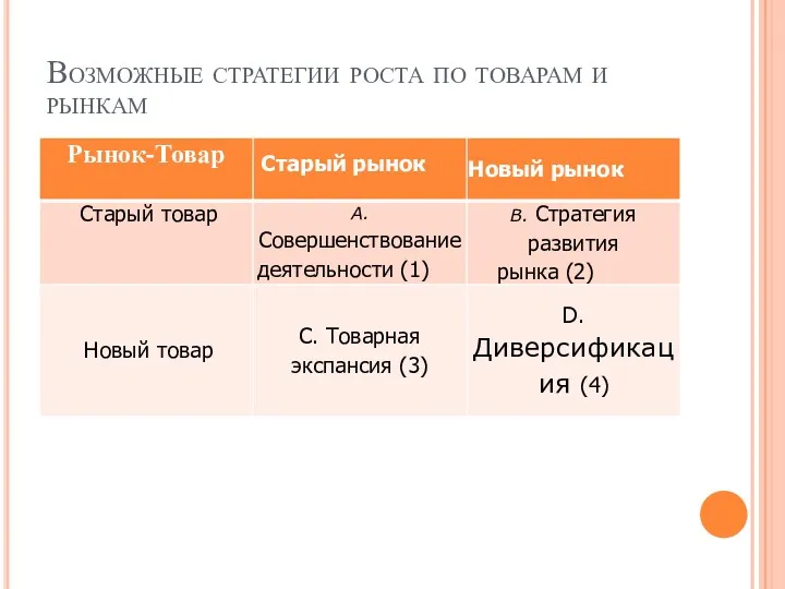 Возможные стратегии роста по товарам и рынкам