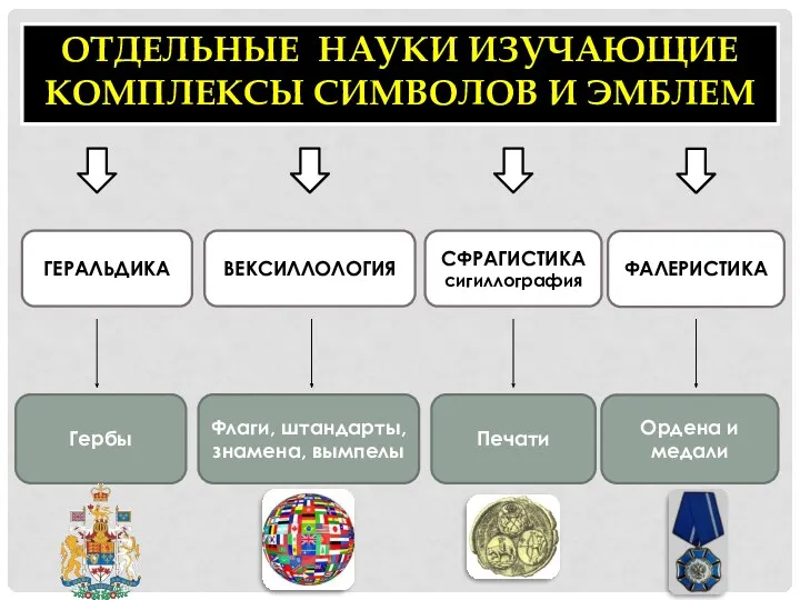 ОТДЕЛЬНЫЕ НАУКИ ИЗУЧАЮЩИЕ КОМПЛЕКСЫ СИМВОЛОВ И ЭМБЛЕМ ГЕРАЛЬДИКА ВЕКСИЛЛОЛОГИЯ СФРАГИСТИКА