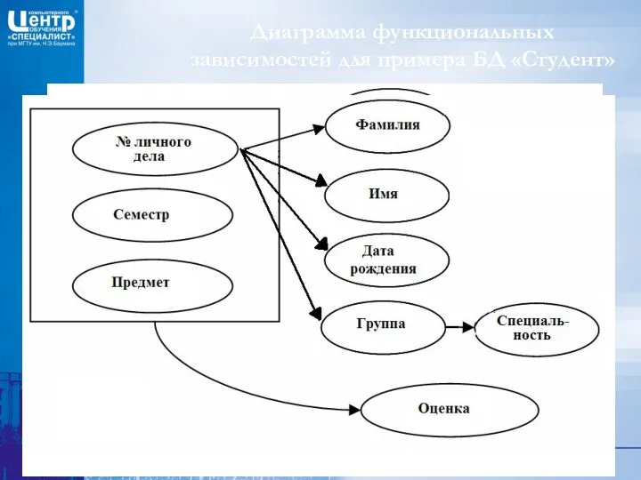 Диаграмма функциональных зависимостей для примера БД «Студент»