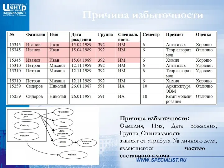 Причина избыточности: Фамилия, Имя, Дата рождения, Группа, Специальность зависят от