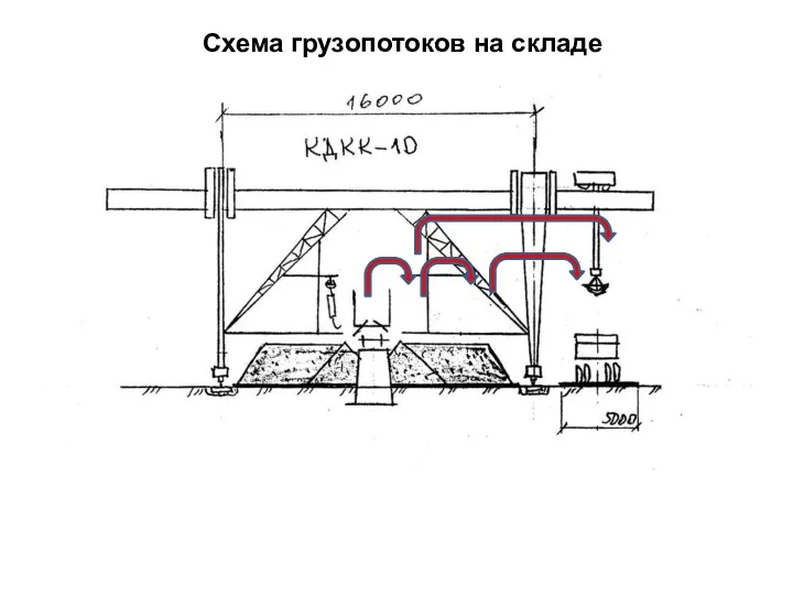 Схема грузопотоков на складе