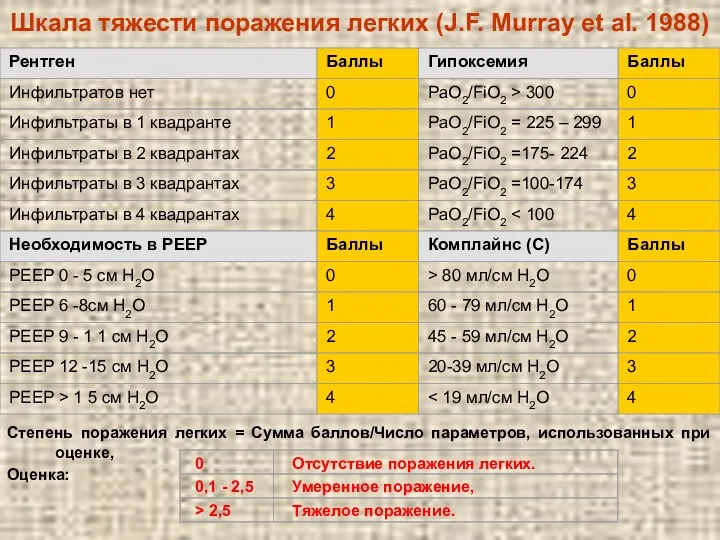 Шкала тяжести поражения легких (J.F. Murray et al. 1988) Степень