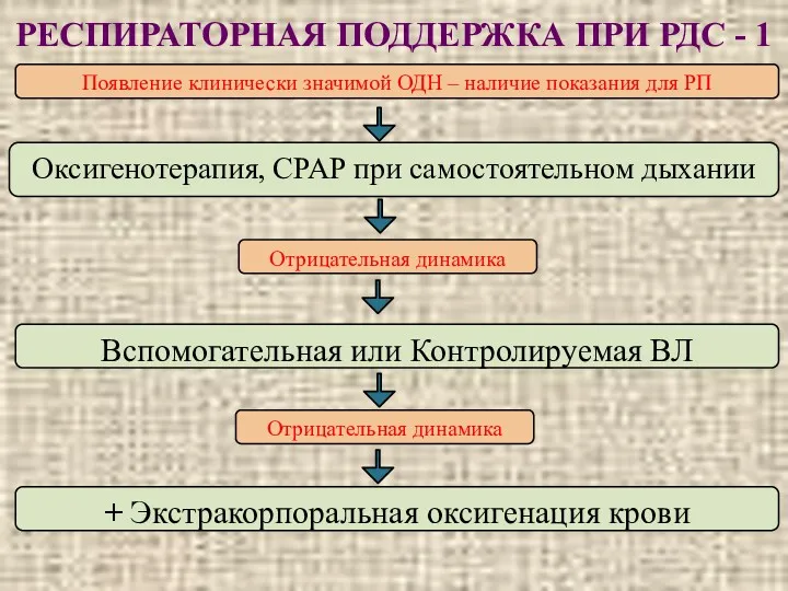 РЕСПИРАТОРНАЯ ПОДДЕРЖКА ПРИ РДС - 1 Появление клинически значимой ОДН