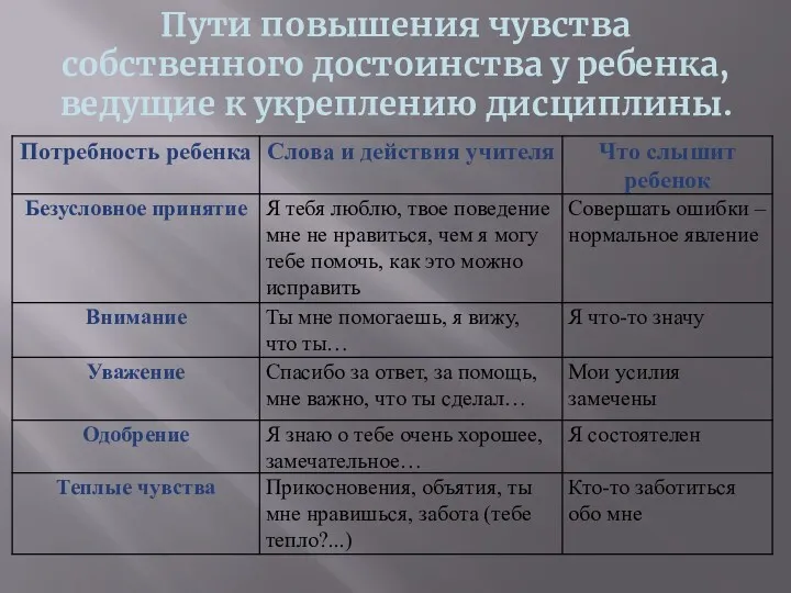 Пути повышения чувства собственного достоинства у ребенка, ведущие к укреплению дисциплины.