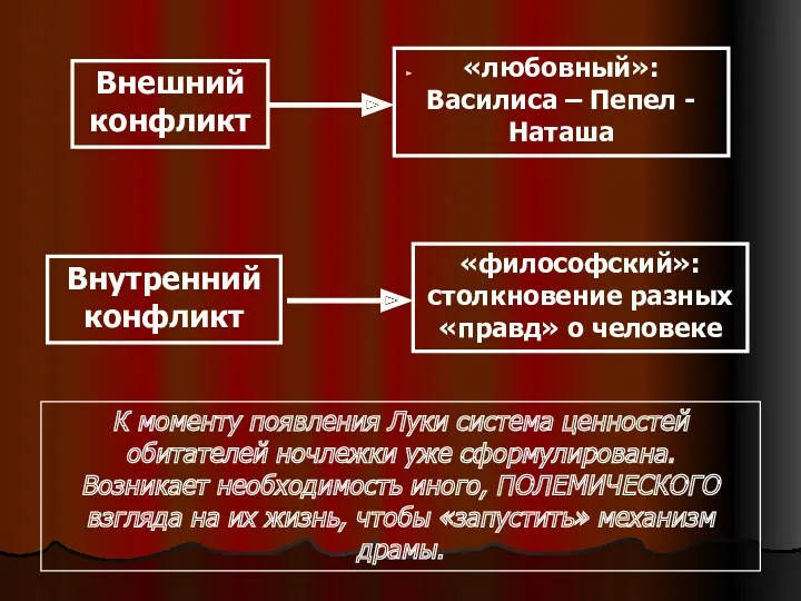 Внешний конфликт «любовный»: Василиса – Пепел - Наташа Внутренний конфликт