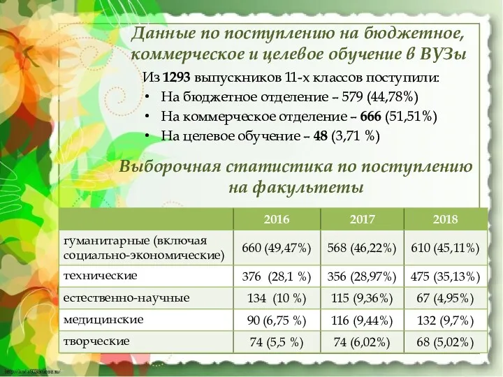 Из 1293 выпускников 11-х классов поступили: На бюджетное отделение –