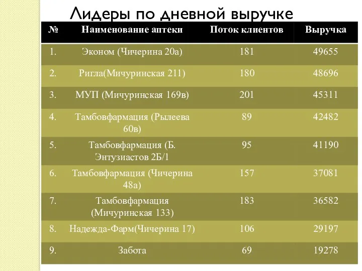 Лидеры по дневной выручке