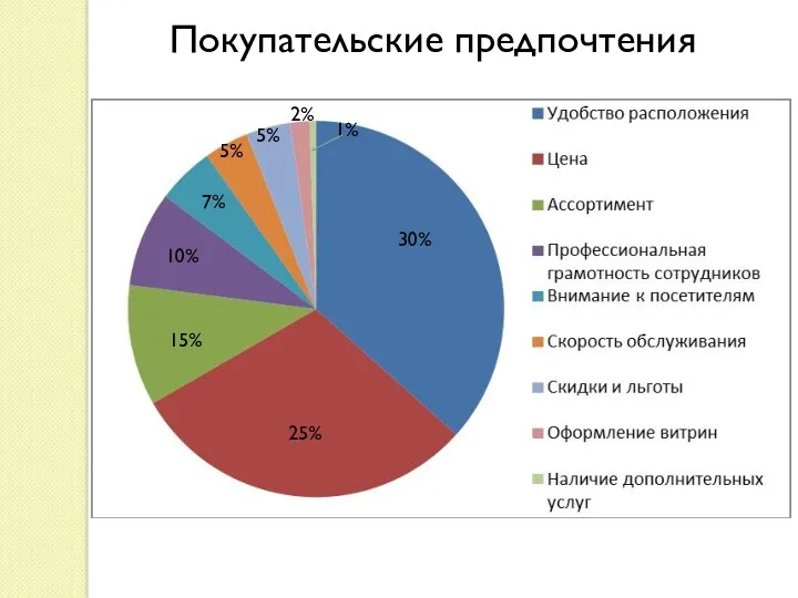 Покупательские предпочтения 25% 30% 15% 10% 7% 5% 5% 2% 1%