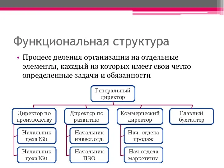 Функциональная структура Процесс деления организации на отдельные элементы, каждый из