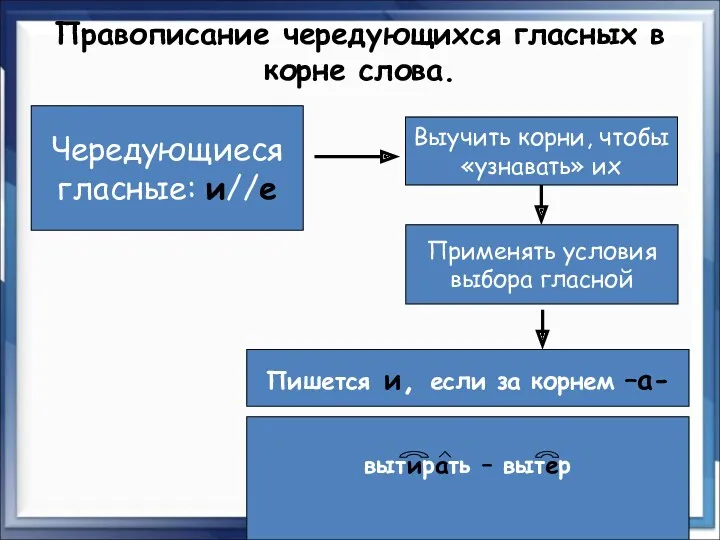 Правописание чередующихся гласных в корне слова. Чередующиеся гласные: и//е Выучить